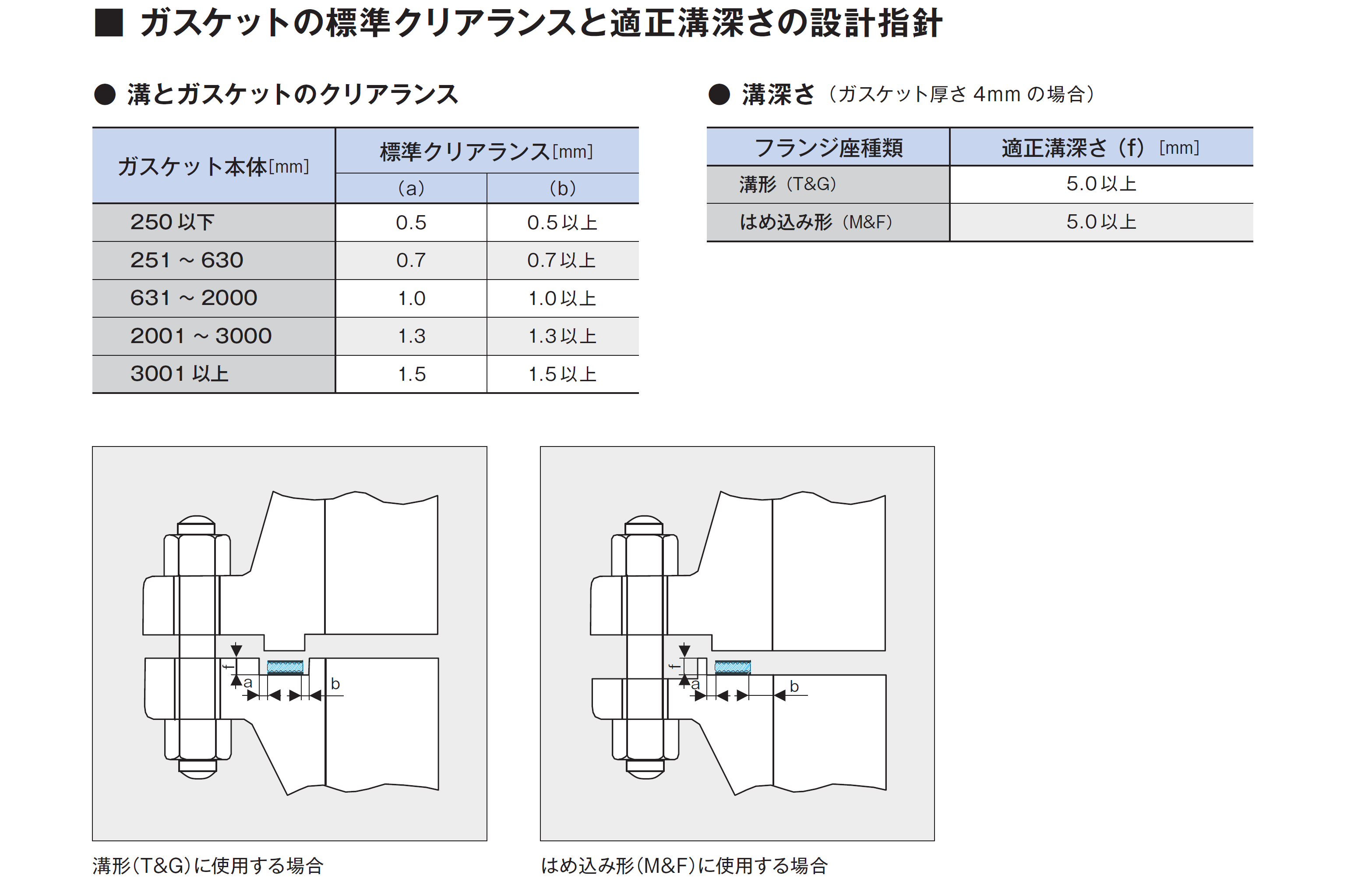 ガスケットの標準クリアランスと適正溝深さの設計指針